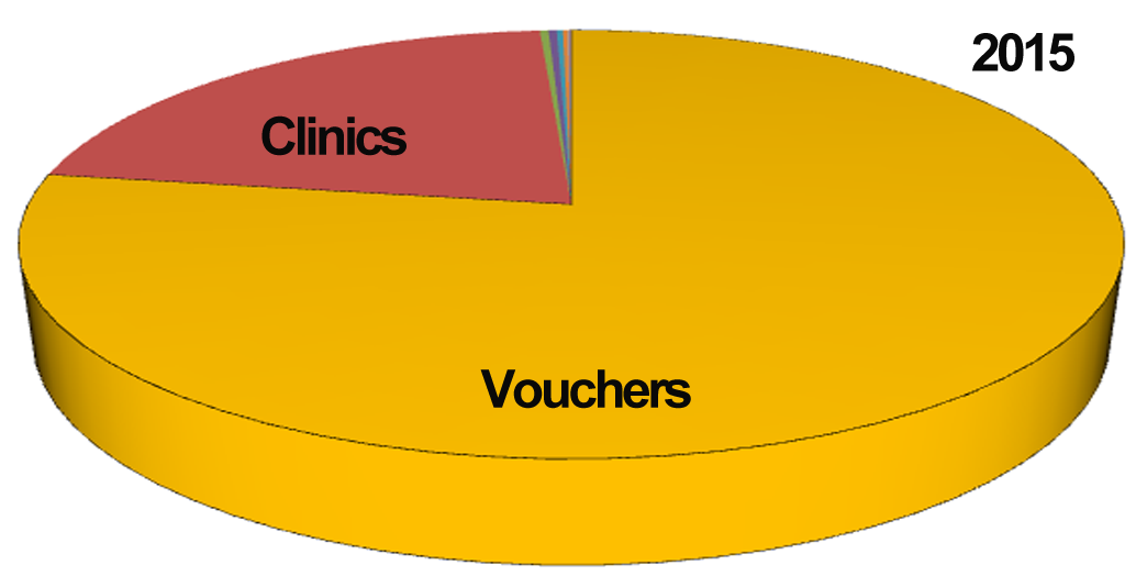Expenditure Chart 2015