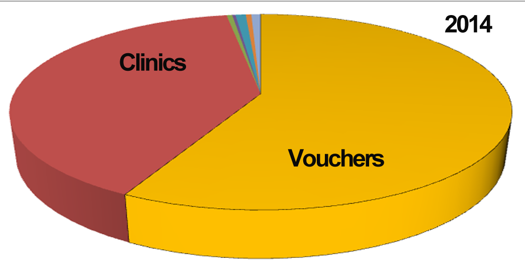 Expenditure Chart 2014