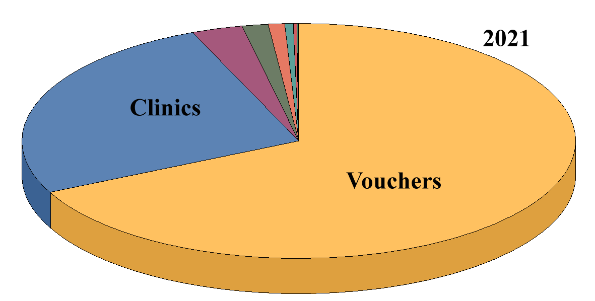 Expenditure Chart 2021