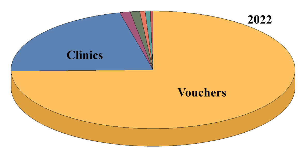 Expenditure Chart 2022