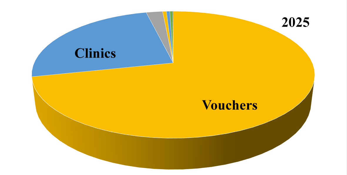 Expenditure Chart 2025